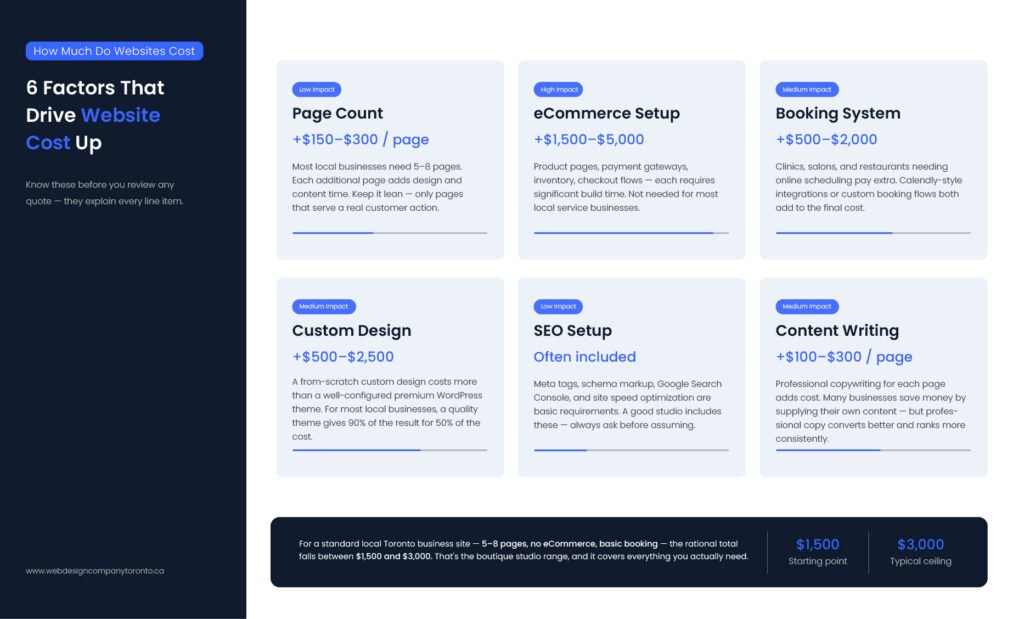 how much do websites cost depends on these 6 factors — page count, ecommerce, booking, design, SEO, and content writing