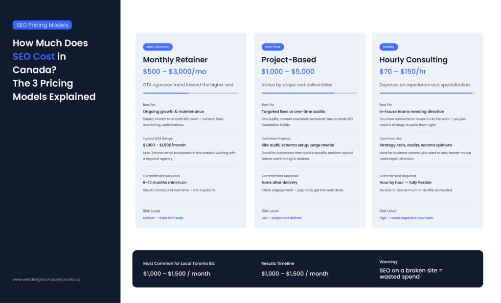 seo cost comparison chart for Canadian small businesses — three pricing models explained