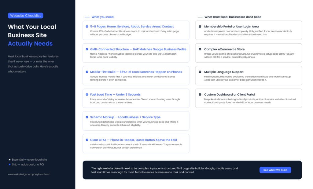 checklist of what a local Toronto service business website actually needs versus what it doesn't — mobile-first, GMB-connected, schema markup, fast load time