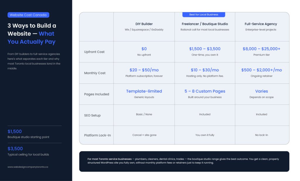 website cost comparison table showing DIY builder, boutique studio, and full-service agency price ranges for Canadian businesses