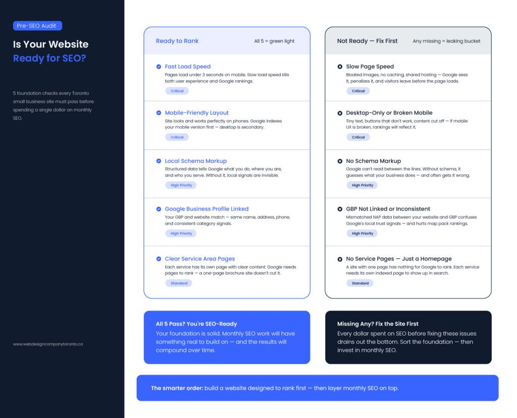 website SEO readiness checklist for local businesses — five foundation checks