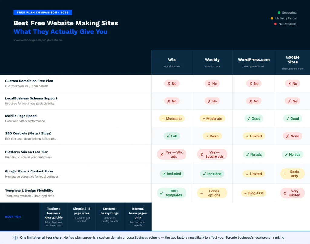 best free website making sites for Toronto small businesses compared — Wix Weebly WordPress.com Google Sites
