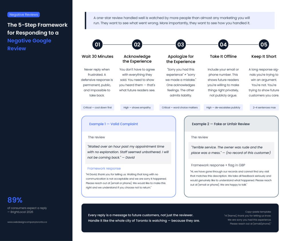 5 steps to respond to a negative Google review for Toronto local businesses