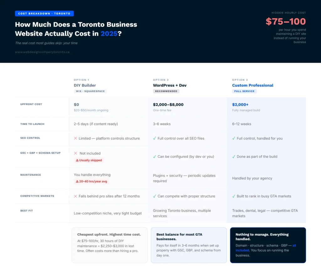cost comparison table for Toronto business websites showing DIY builder vs WordPress developer vs custom professional build