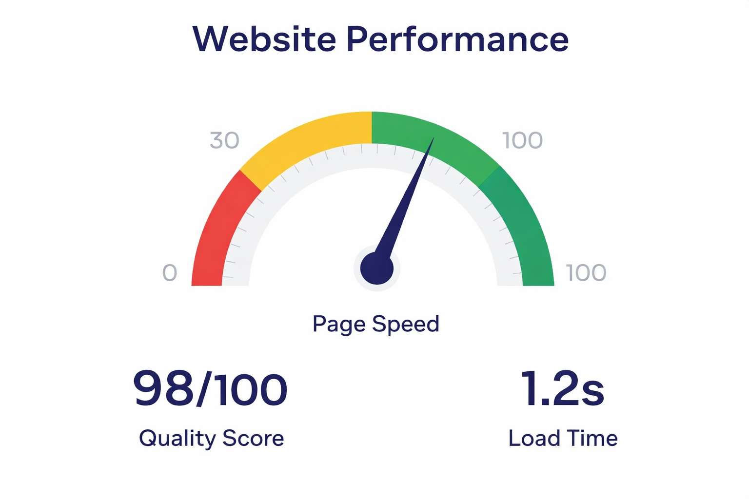 Website Performance