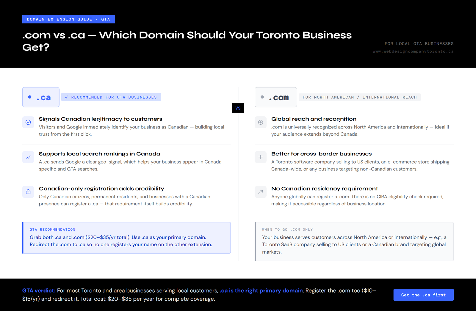 .com vs .ca domain for Toronto businesses