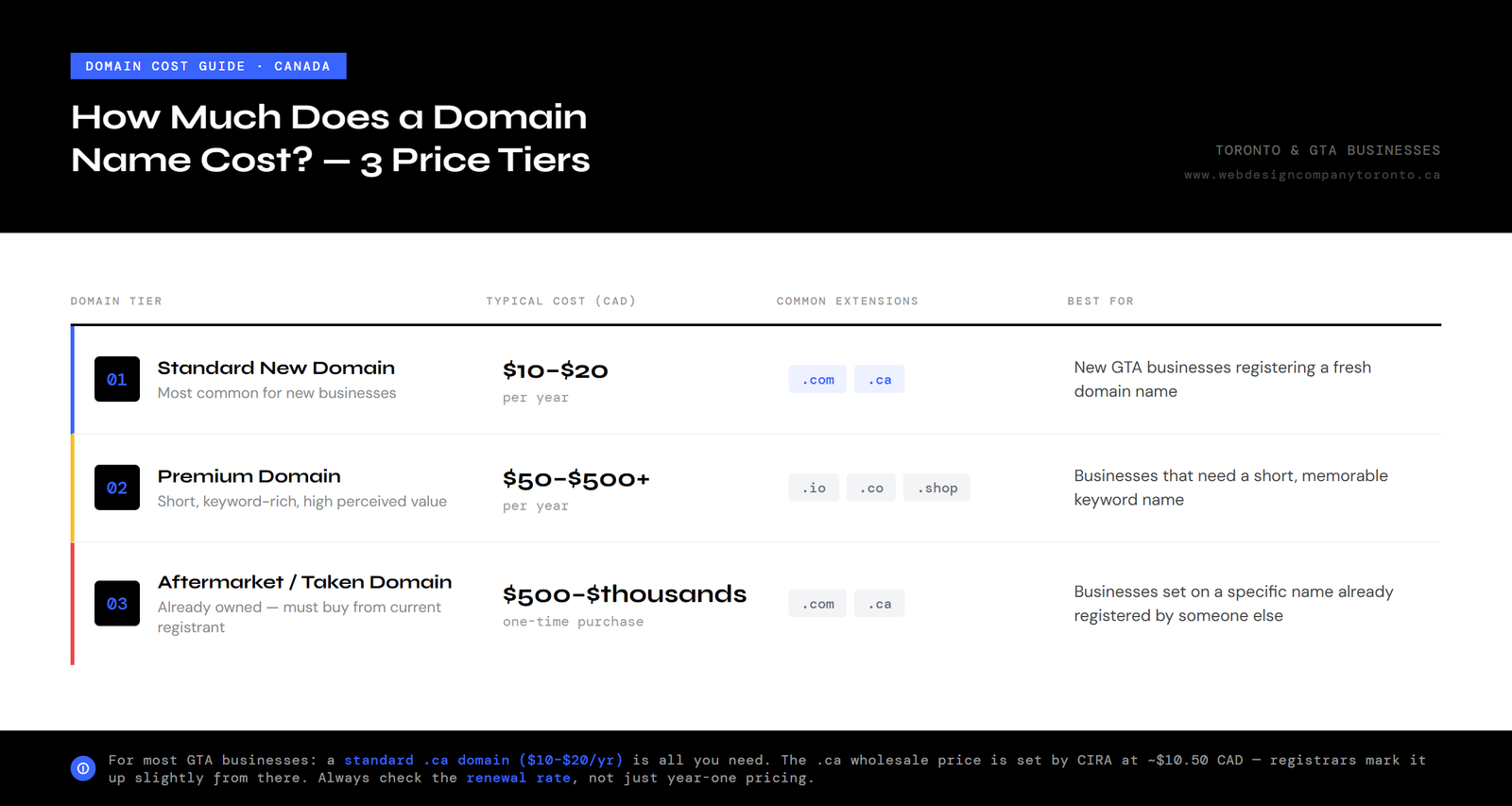 how much does a domain cost in Canada