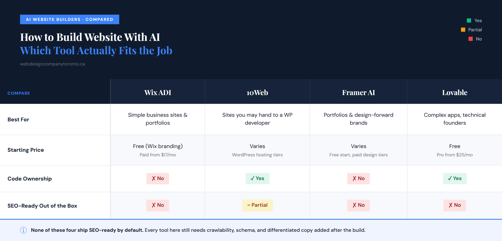 build website with ai tool comparison table
